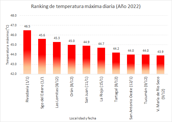 Clima en Argentina 2022: temperaturas extremas, sequía y récords